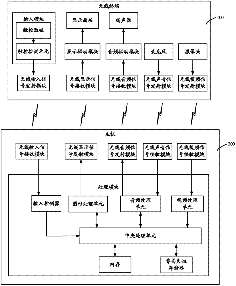 Wireless terminal, computer system and information processing method