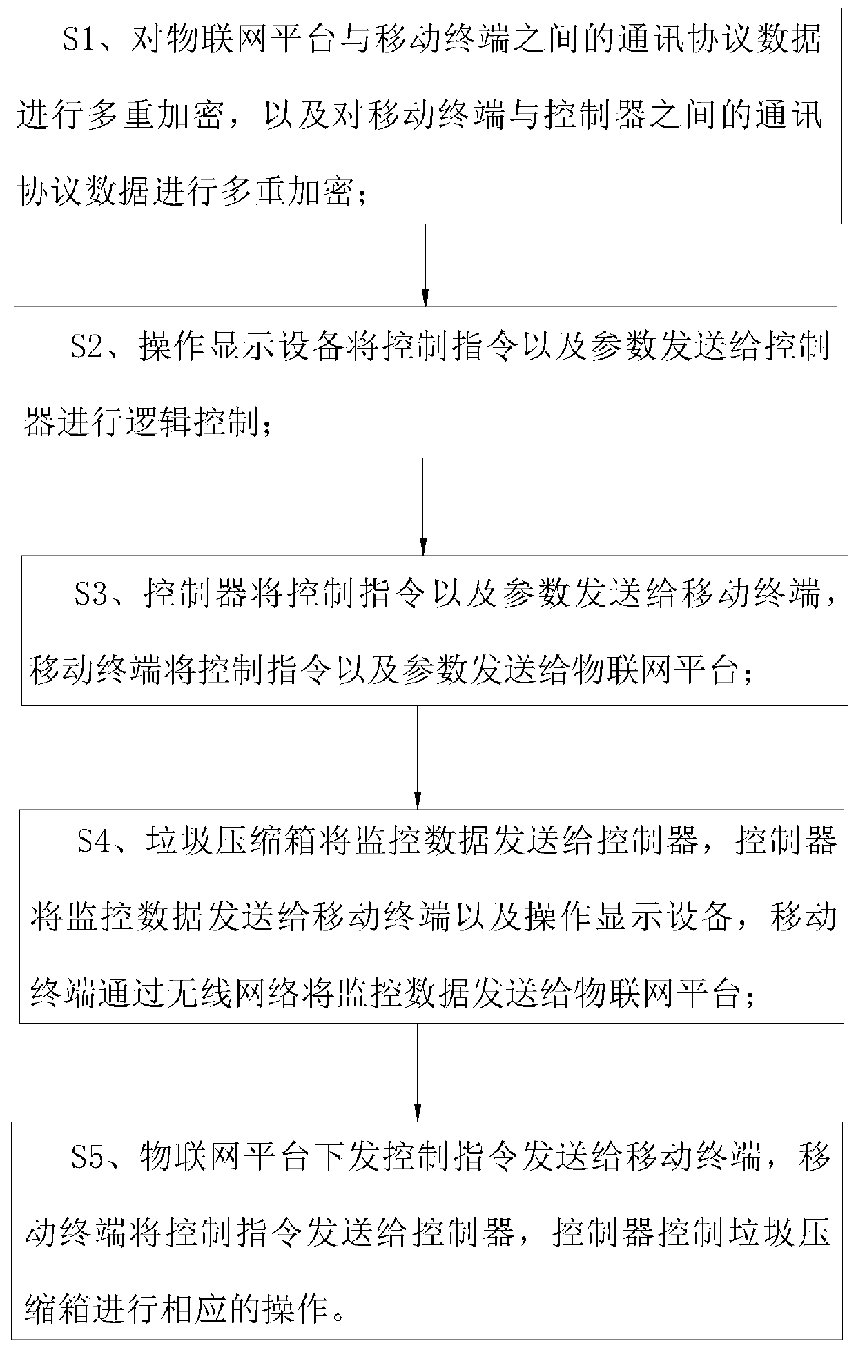 Remote control method for garbage compression box