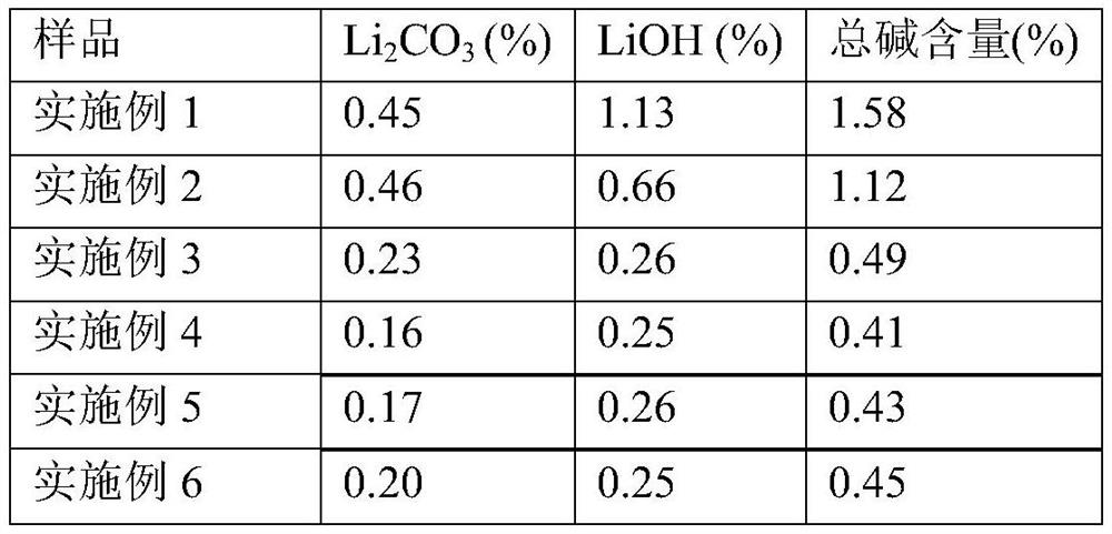 Doped and coated single crystal cathode material and method for doping and coated single crystal cathode material