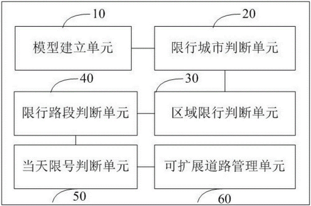 Navigation device and method based on urban road restriction rules