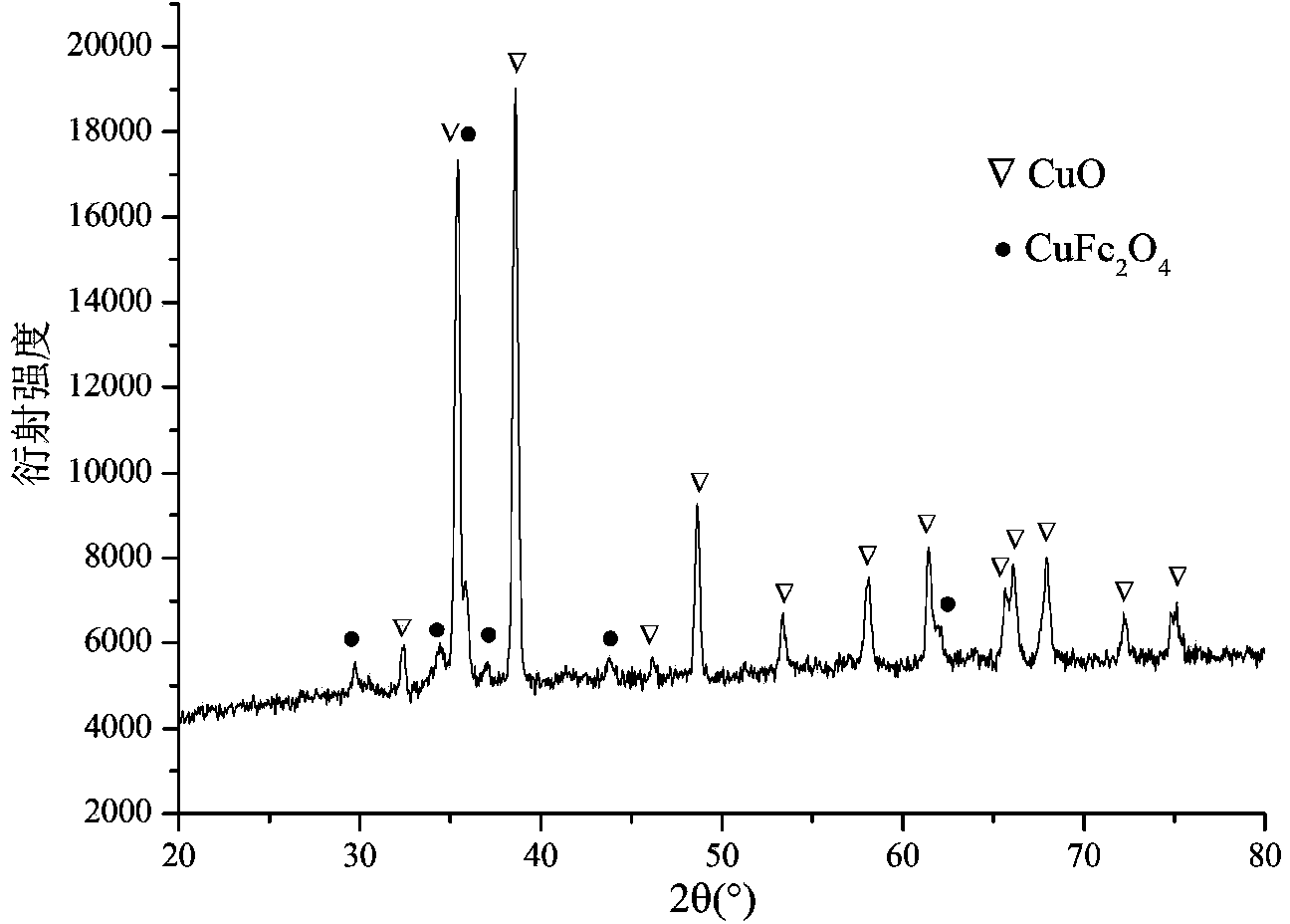Nanocrystalline copper oxide/ ferrite composite porous fiber electrode material and preparation method and application thereof