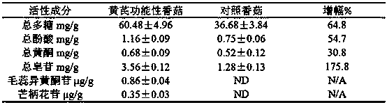 Production method of radix astragali functional edible fungi