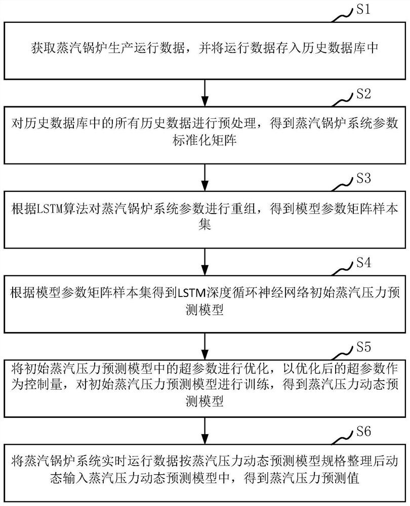 Steam pressure prediction method and device based on LSTM deep recurrent neural network