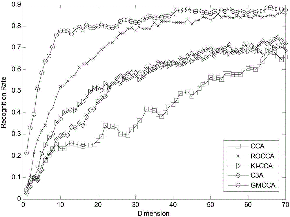 Robust canonical correlation analysis algorithm based on generalized mean value
