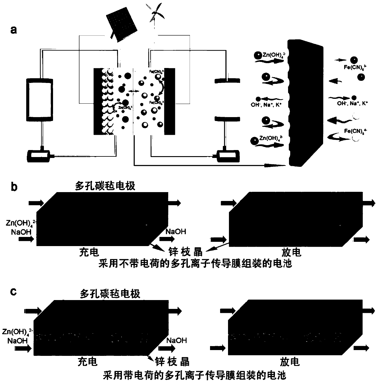 Application of a Porous Ion Conducting Membrane with Negatively Charged Membrane Surface in Alkaline Zinc-Based Batteries