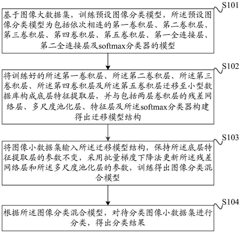 An image classification method and device