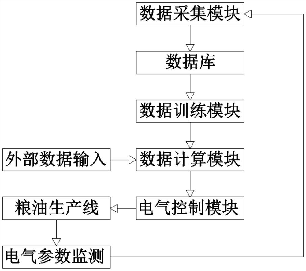 Grain and oil production line automatic control system based on neural network algorithm