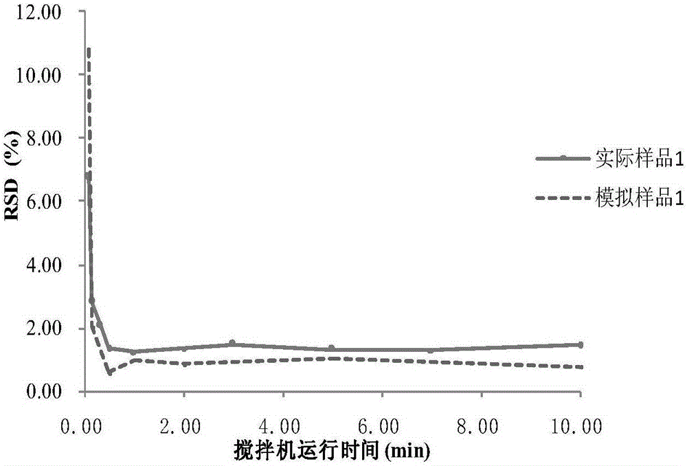 Amphetamine tablet homogenization method