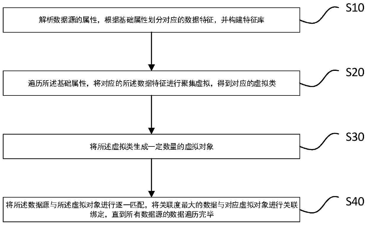 Big data storage method and system