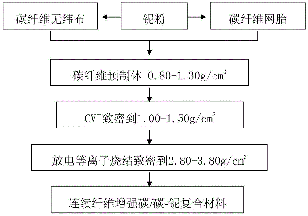 A preparation method of continuous fiber reinforced carbon/carbon-niobium composite material