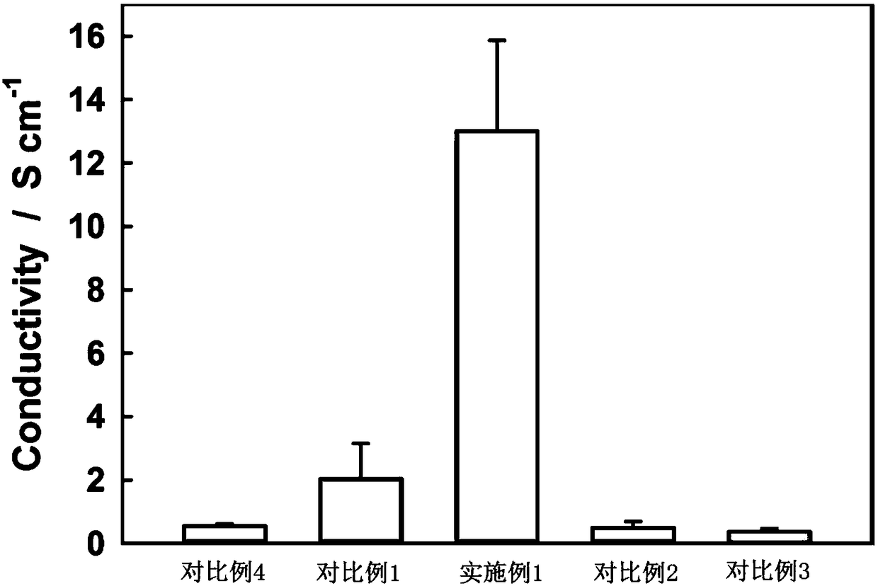 PEDOT: PSS polymer, preparation method and application thereof