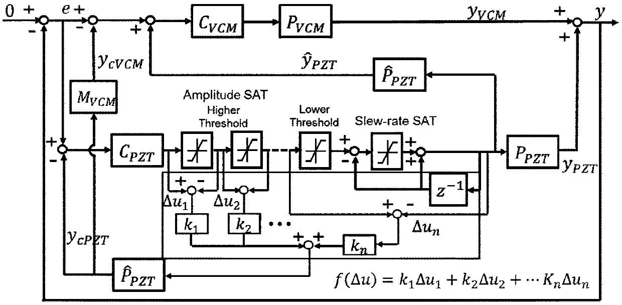 Threshold judgment anti-saturation method for piezoelectric actuator in hard disk