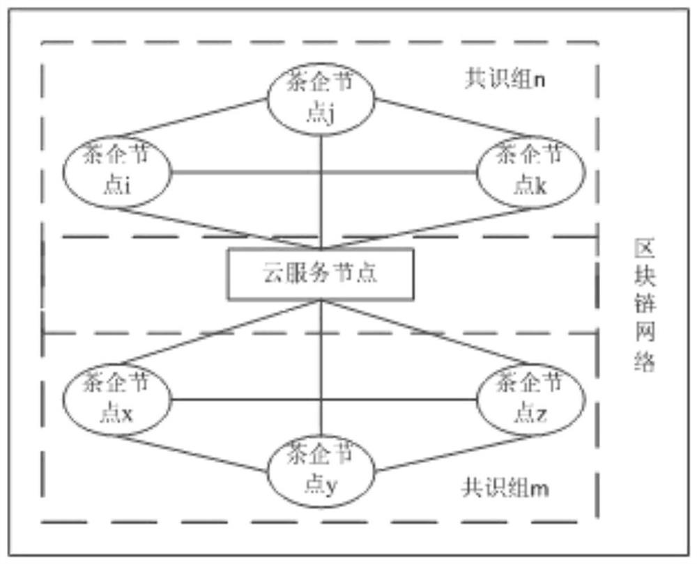 Tea production line remote management tracing system based on cloud service and block chain technology