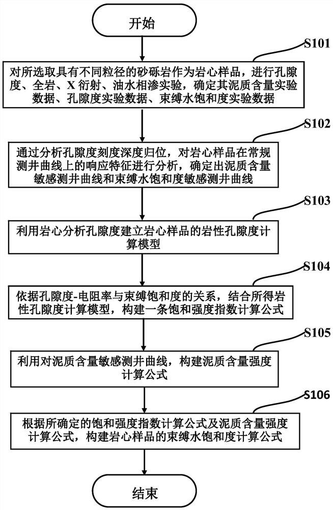 Glutenite irreducible water saturation calculation method based on conventional logging information