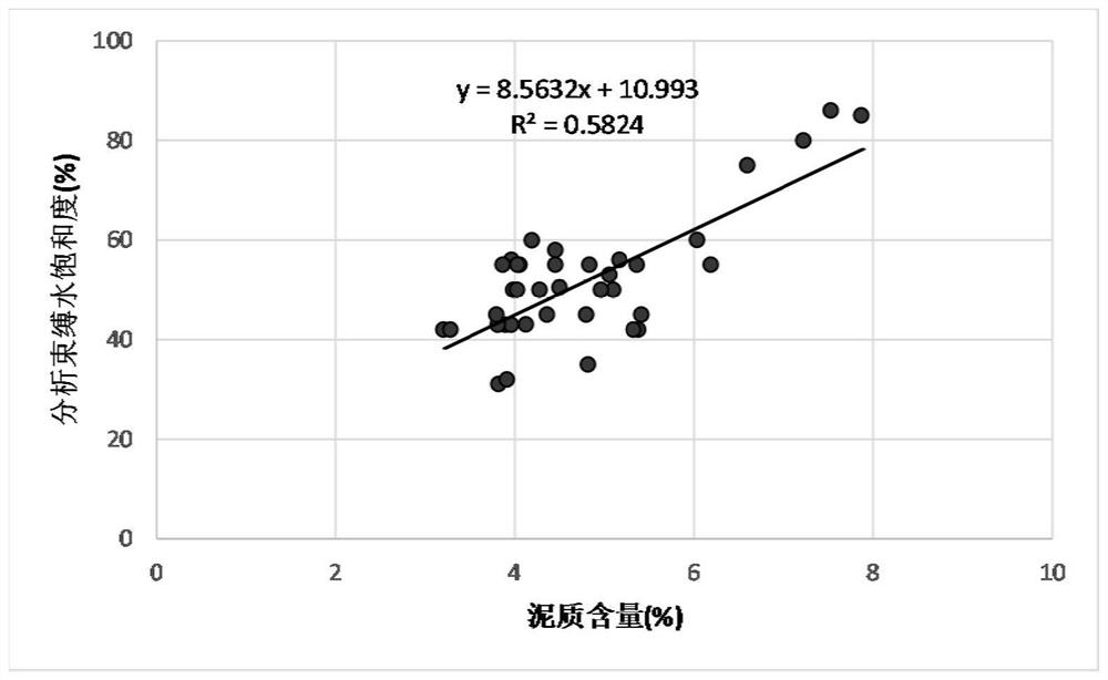 Glutenite irreducible water saturation calculation method based on conventional logging information