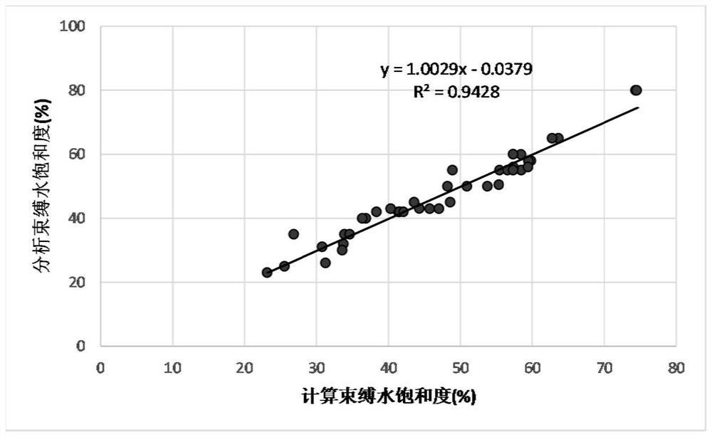 Glutenite irreducible water saturation calculation method based on conventional logging information