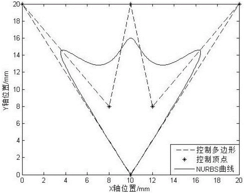Predictive interpolation algorithm for high-speed and high-precision parameter curve