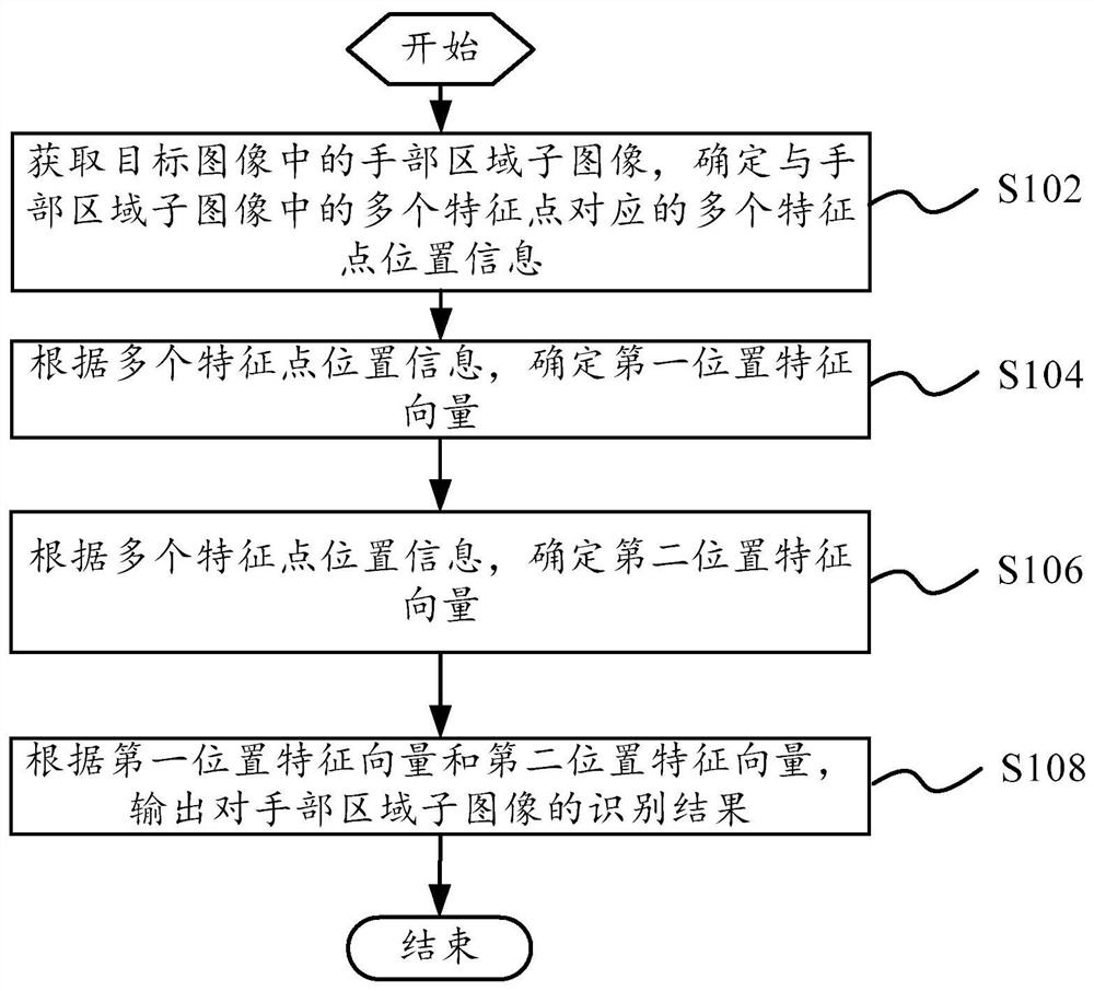 Gesture recognition method and device, electronic equipment, readable storage medium and chip