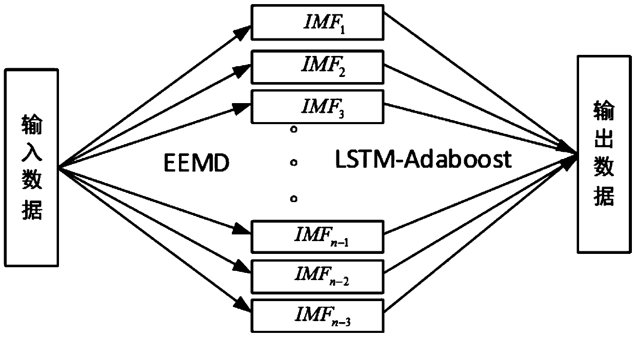 Microgrid short-term load prediction method based on long-term and short-term memory and self-adaptive improvement