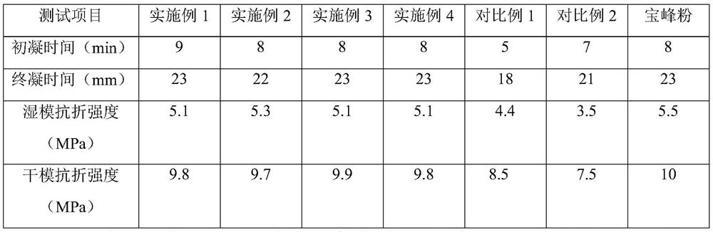 A kind of regeneration method of waste gypsum model