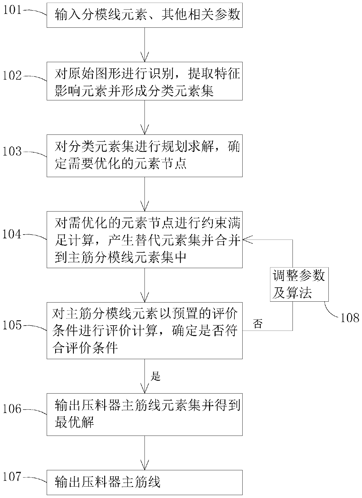 Automatic generation method for die presser main rib line