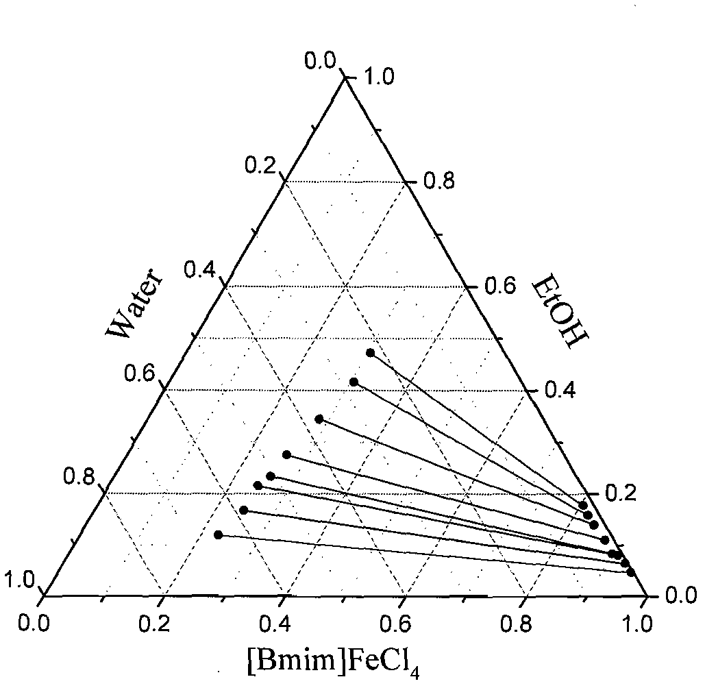 Method for separating alcohol-water system by extracting through using hydrophobic Fe-based ionic liquid