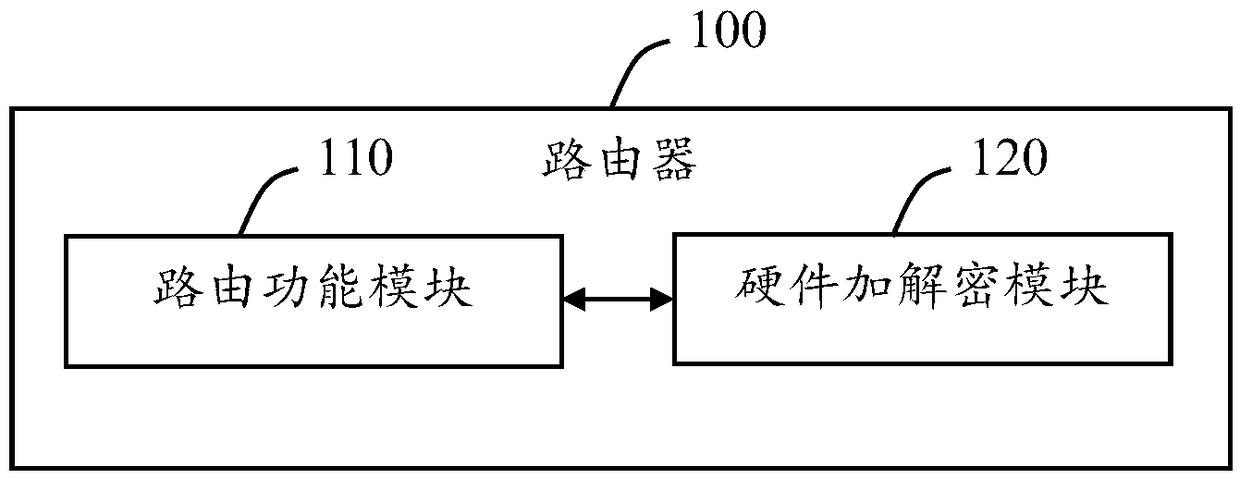 A router with hardware encryption and decryption function and its encryption and decryption method