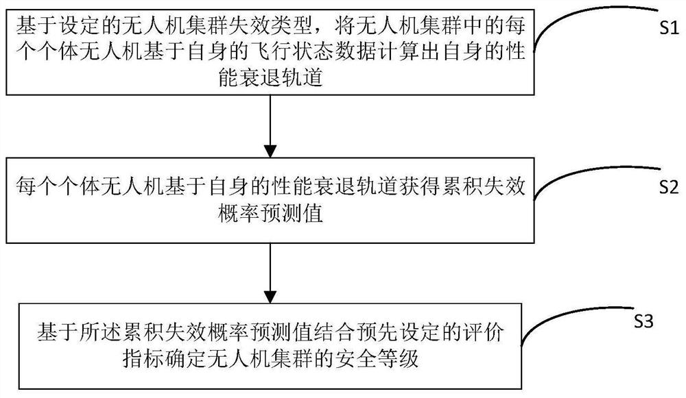 A security level prediction method and system for UAV clusters