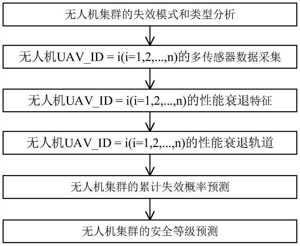 A security level prediction method and system for UAV clusters