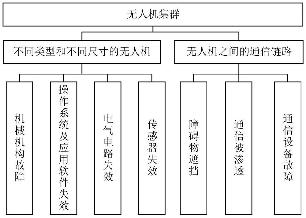 A security level prediction method and system for UAV clusters