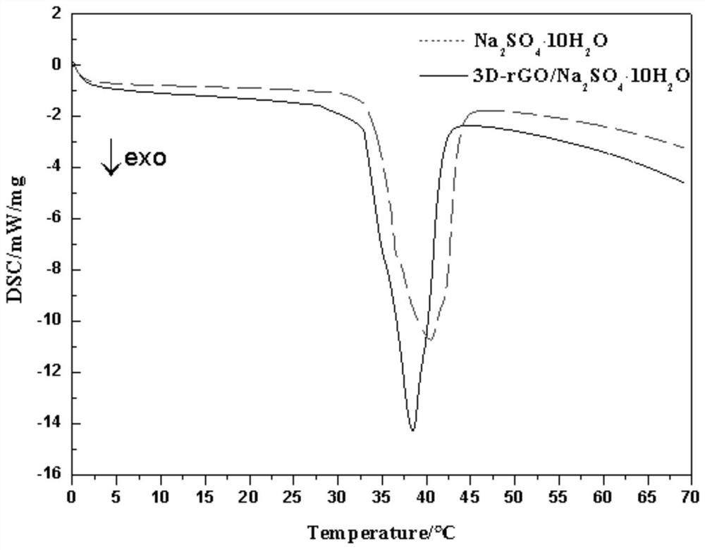 A kind of composite phase change material and preparation method thereof