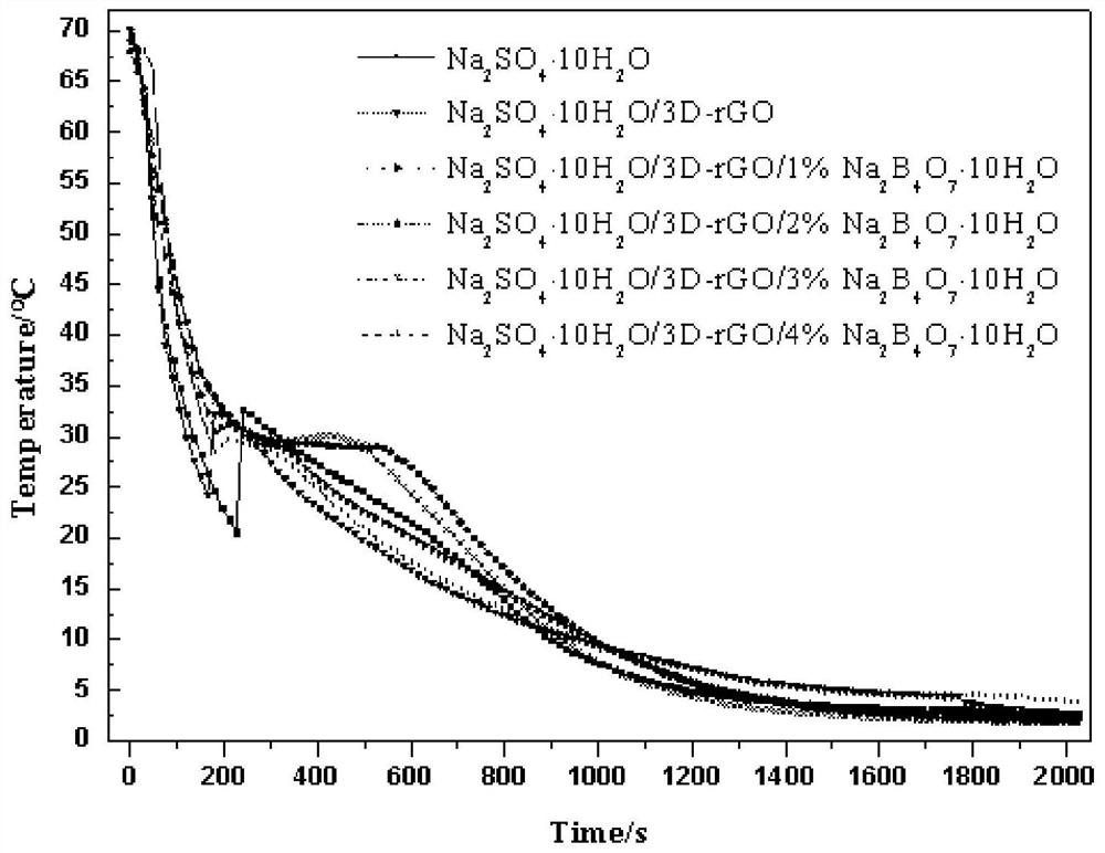 A kind of composite phase change material and preparation method thereof