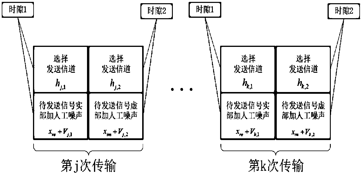 An MBM physical layer secure transmission method based on artificial noise