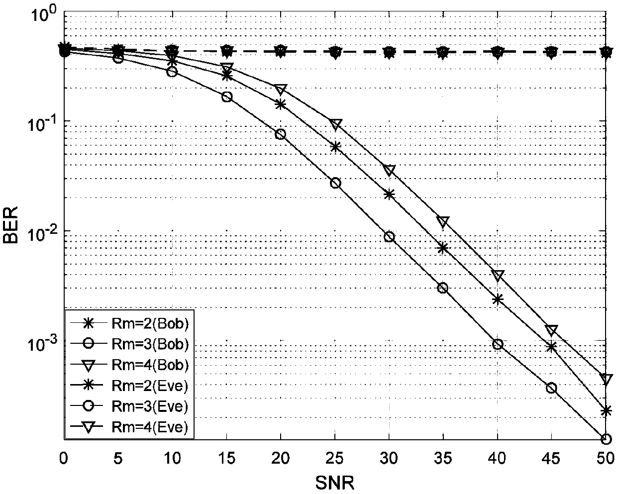 An MBM physical layer secure transmission method based on artificial noise