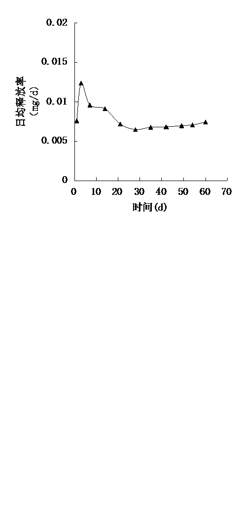 Rifapentine sustained-released microspheres and preparation method thereof