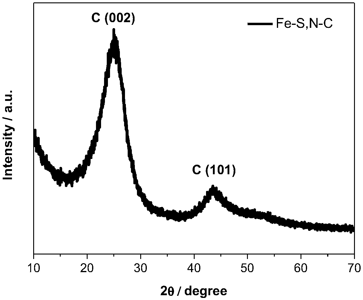 Transitional metal/sulfur/nitrogen co-doped carbon composite material used for fuel cell electrocatalyst and preparation method of composite material