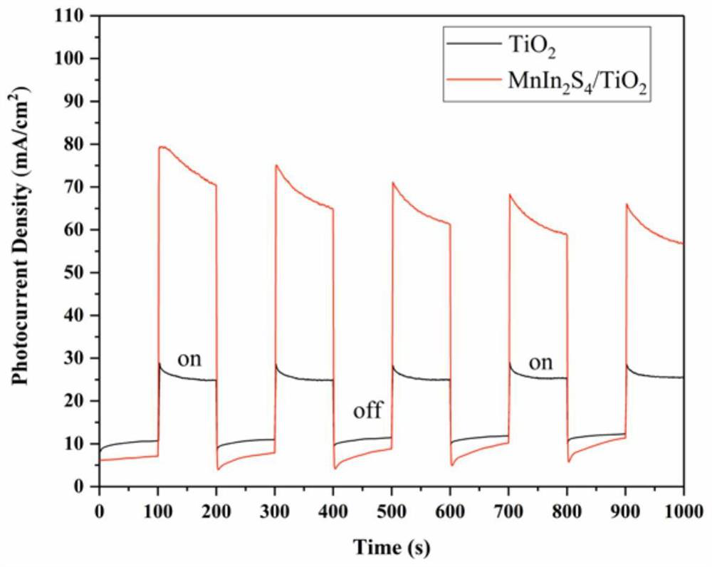 MnIn2S4/TiO2 nanotube bundle composite photo-anode material and preparation method and application thereof