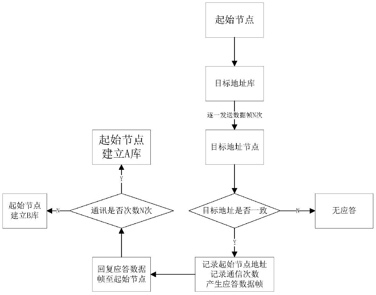 Power line carrier communication learning and fuzzy flooding communication method