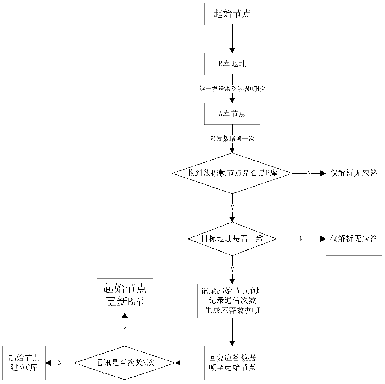 Power line carrier communication learning and fuzzy flooding communication method