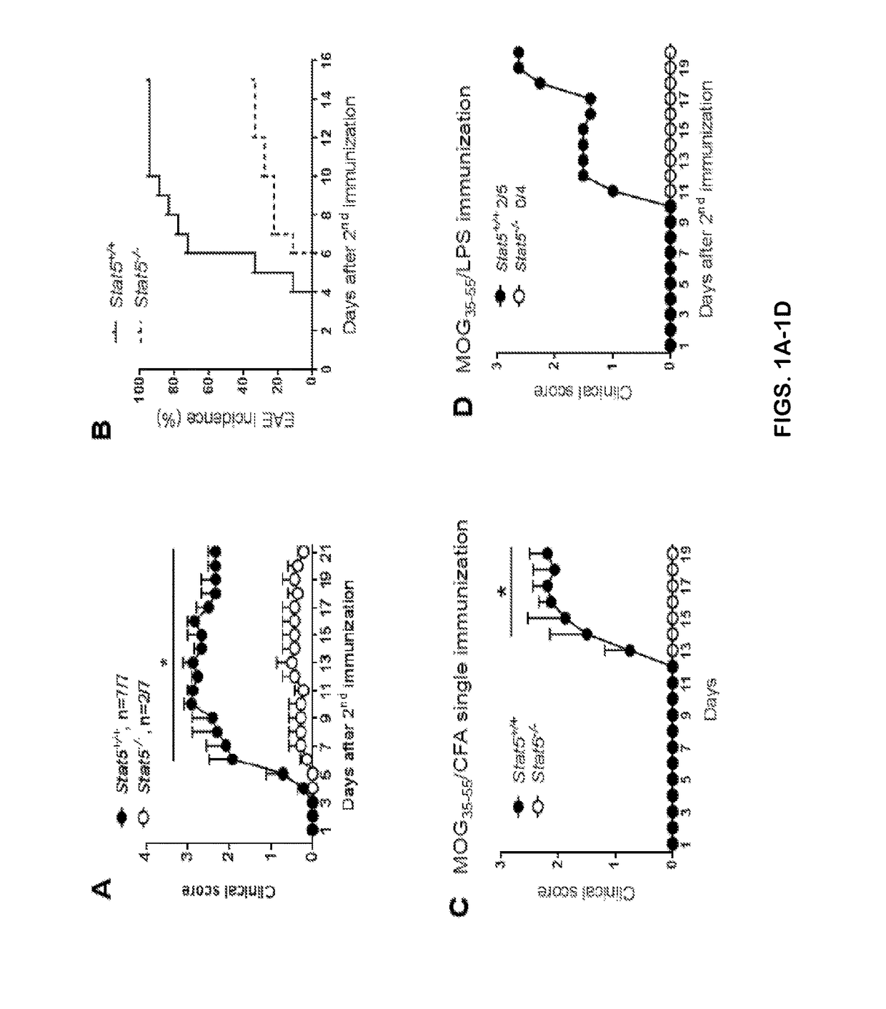 Methods and Compositions for Modulating TH-GM Cell Function