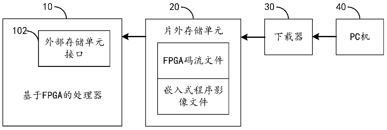 Processor starting method based on FPGA and processor