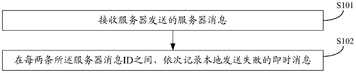 A method, device and terminal for sorting IM historical messages