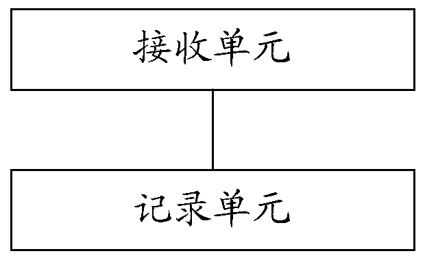 A method, device and terminal for sorting IM historical messages