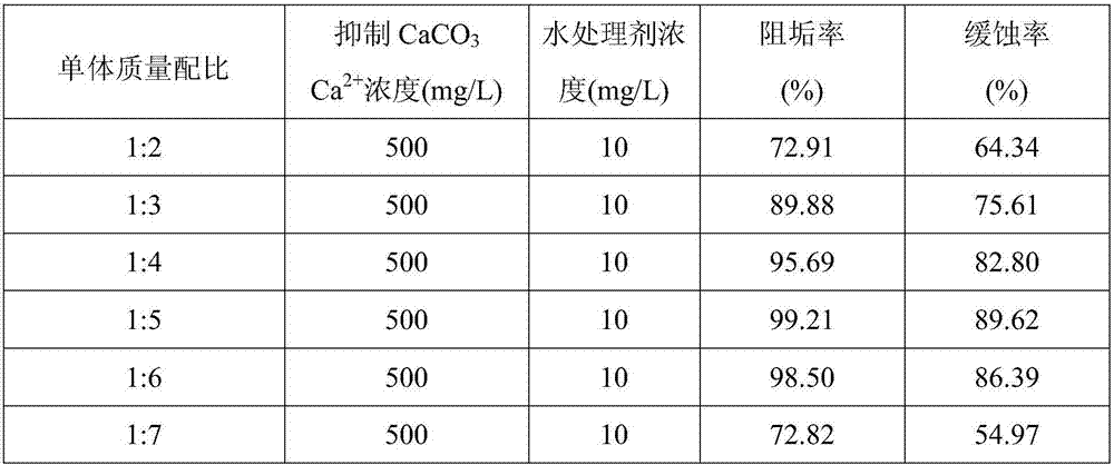 A kind of preparation method and application of hyperbranched polyethyleneimine copolymer water treatment agent