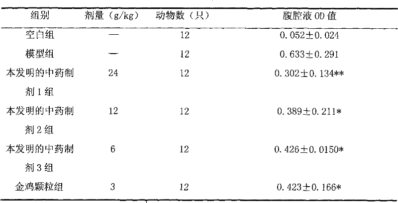 Chinese medicine preparation for treating women's chronic pelvic inflammation and its preparation process