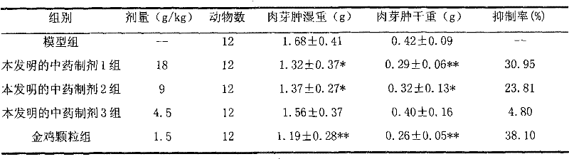 Chinese medicine preparation for treating women's chronic pelvic inflammation and its preparation process