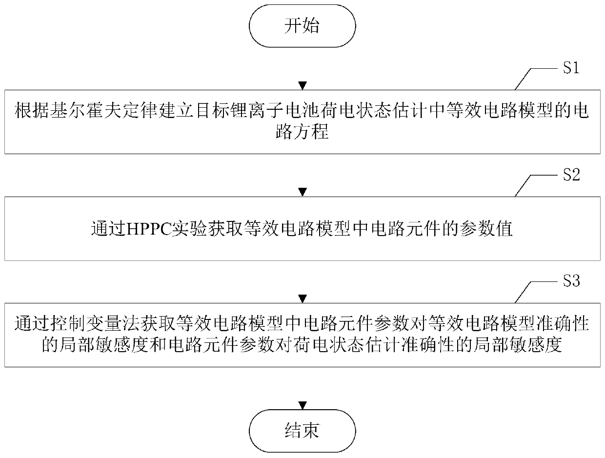 Local sensitivity analysis method of lithium ion battery