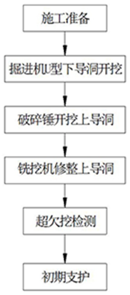 A kind of excavation construction method of large cross-section soft rock tunnel