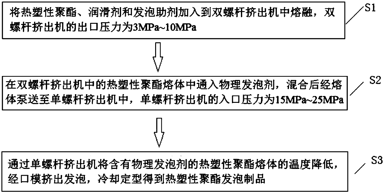 Thermoplastic polyester extrusion foam forming method
