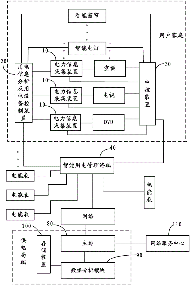 Zero distance intelligent power consumption management system